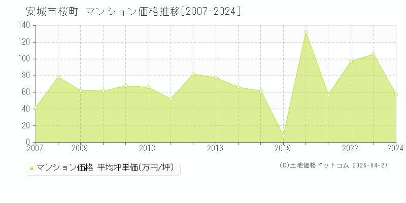 安城市桜町のマンション取引事例推移グラフ 