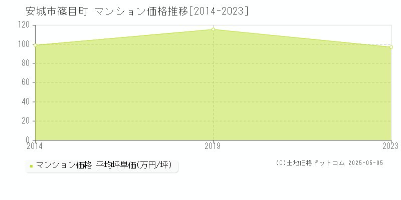 篠目町(安城市)のマンション価格推移グラフ(坪単価)[2014-2023年]