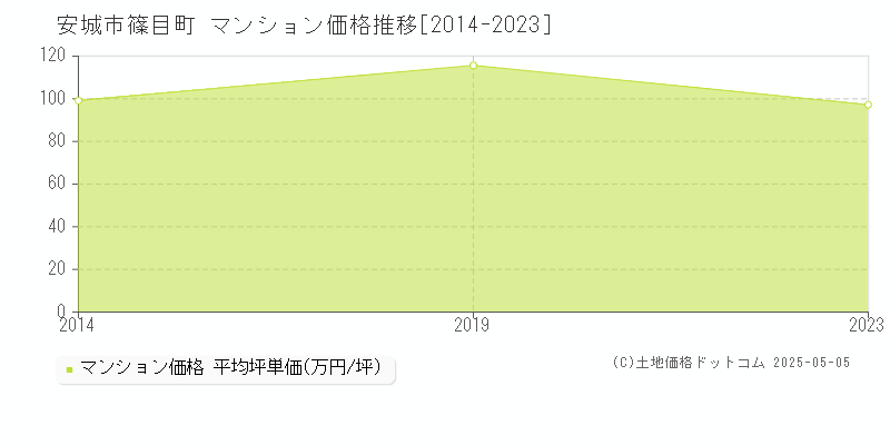 安城市篠目町のマンション価格推移グラフ 