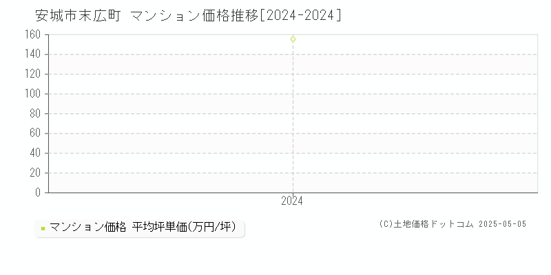 末広町(安城市)のマンション価格推移グラフ(坪単価)[2024-2024年]