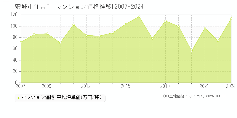 安城市住吉町のマンション取引事例推移グラフ 