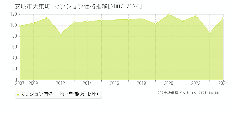 安城市大東町のマンション取引事例推移グラフ 