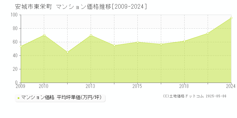 東栄町(安城市)のマンション価格推移グラフ(坪単価)[2009-2024年]