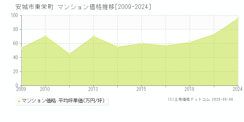 安城市東栄町のマンション価格推移グラフ 