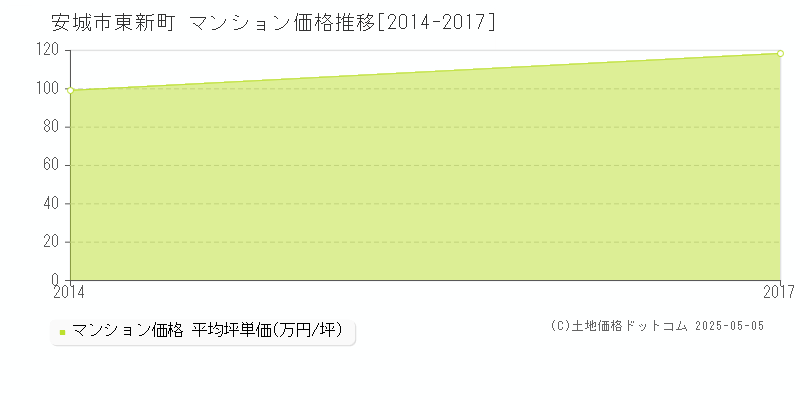 東新町(安城市)のマンション価格推移グラフ(坪単価)[2014-2017年]