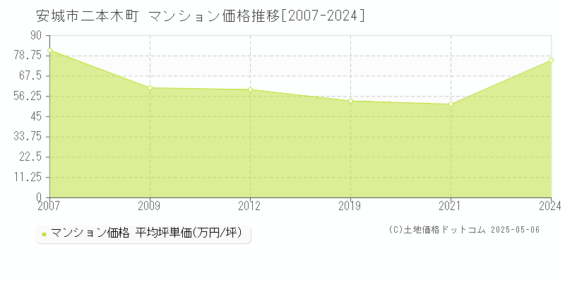 二本木町(安城市)のマンション価格推移グラフ(坪単価)[2007-2024年]