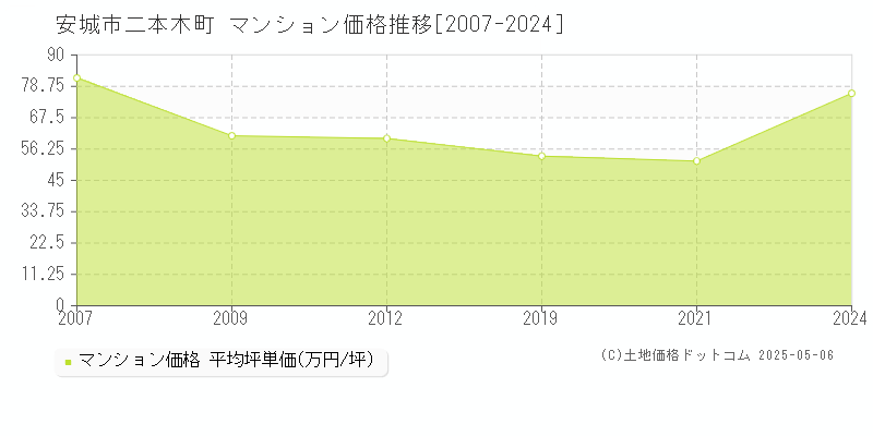 安城市二本木町のマンション価格推移グラフ 