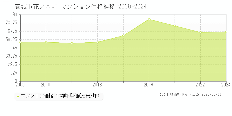 花ノ木町(安城市)のマンション価格推移グラフ(坪単価)[2009-2024年]