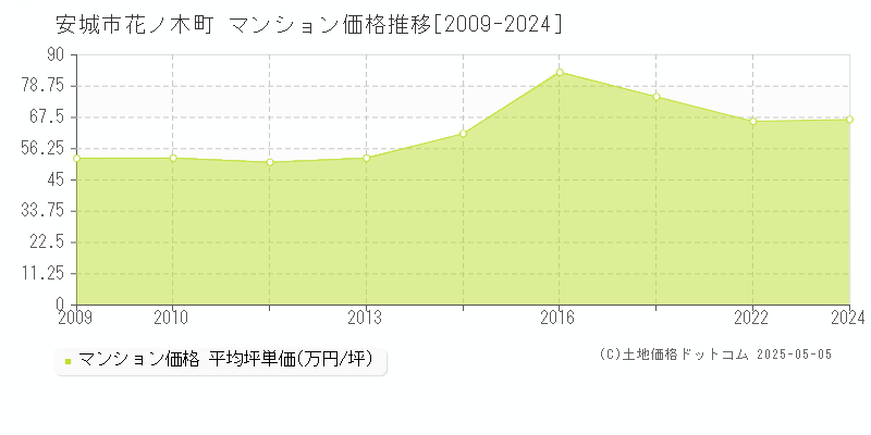 安城市花ノ木町のマンション価格推移グラフ 