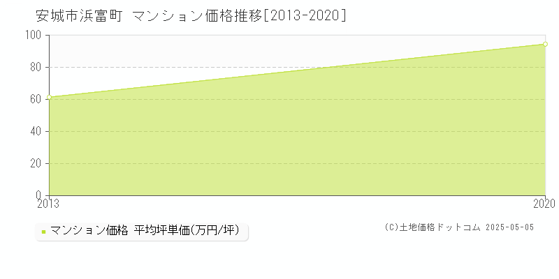 浜富町(安城市)のマンション価格推移グラフ(坪単価)[2013-2020年]