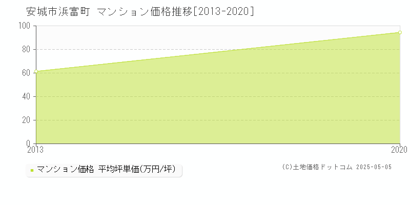 安城市浜富町のマンション価格推移グラフ 