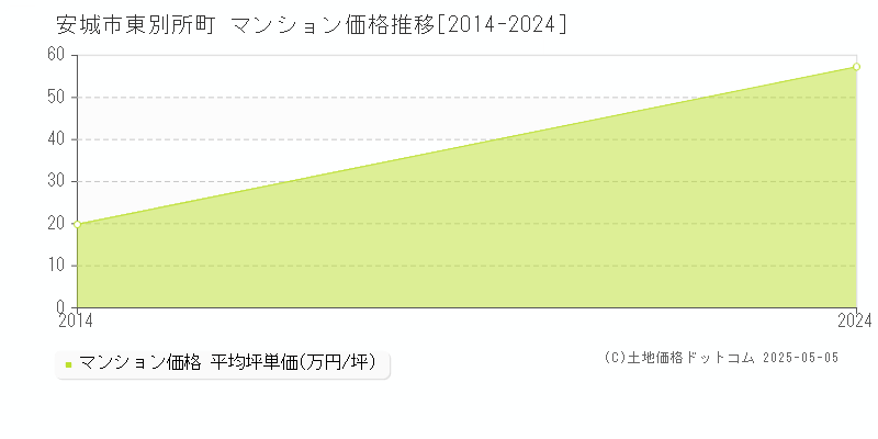 東別所町(安城市)のマンション価格推移グラフ(坪単価)[2014-2024年]