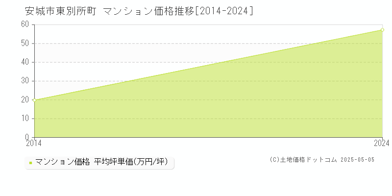 安城市東別所町のマンション価格推移グラフ 