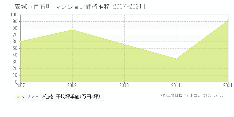 百石町(安城市)のマンション価格推移グラフ(坪単価)[2007-2021年]