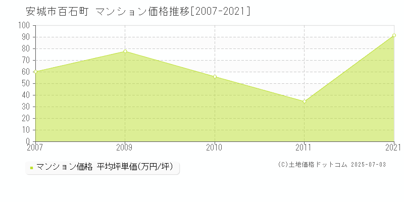 安城市百石町のマンション取引事例推移グラフ 