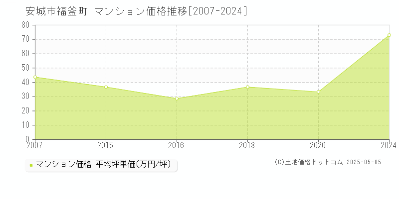 福釜町(安城市)のマンション価格推移グラフ(坪単価)[2007-2024年]