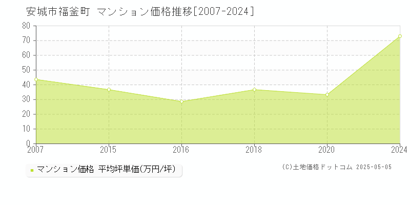 安城市福釜町のマンション取引事例推移グラフ 