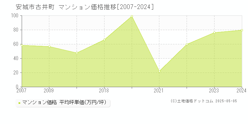 古井町(安城市)のマンション価格推移グラフ(坪単価)[2007-2024年]