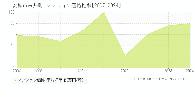 安城市古井町のマンション価格推移グラフ 