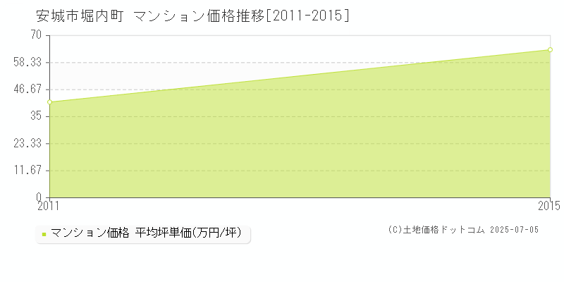 堀内町(安城市)のマンション価格推移グラフ(坪単価)[2011-2015年]