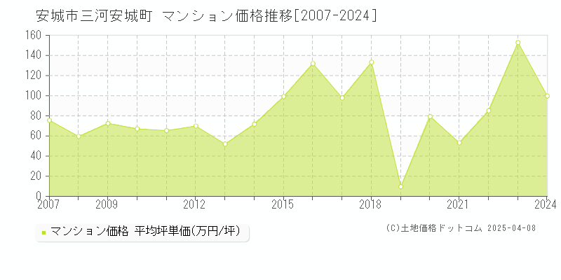 安城市三河安城町のマンション取引事例推移グラフ 