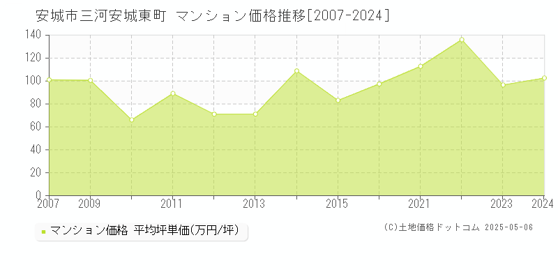 三河安城東町(安城市)のマンション価格推移グラフ(坪単価)[2007-2024年]