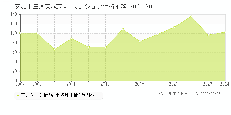 安城市三河安城東町のマンション取引事例推移グラフ 