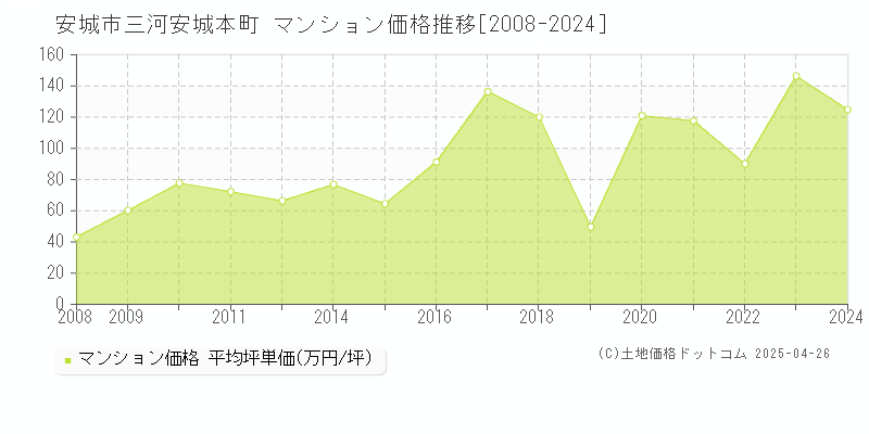 安城市三河安城本町のマンション価格推移グラフ 