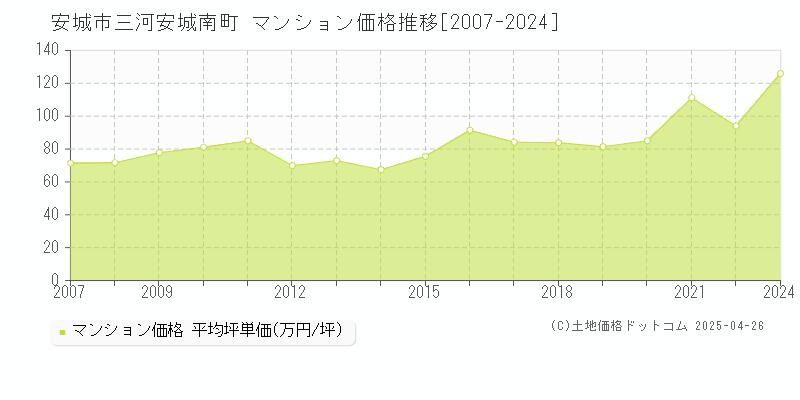 安城市三河安城南町のマンション価格推移グラフ 