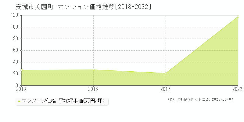 美園町(安城市)のマンション価格推移グラフ(坪単価)[2013-2022年]