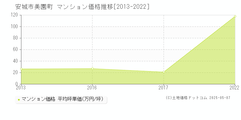 安城市美園町のマンション取引事例推移グラフ 