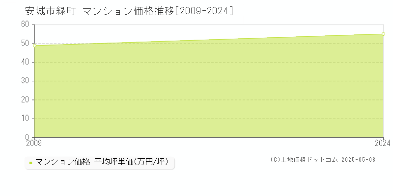 緑町(安城市)のマンション価格推移グラフ(坪単価)[2009-2024年]