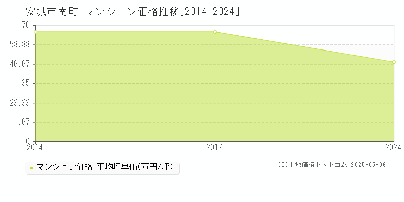 南町(安城市)のマンション価格推移グラフ(坪単価)[2014-2024年]
