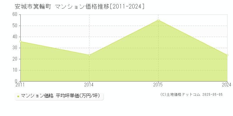 箕輪町(安城市)のマンション価格推移グラフ(坪単価)[2011-2024年]