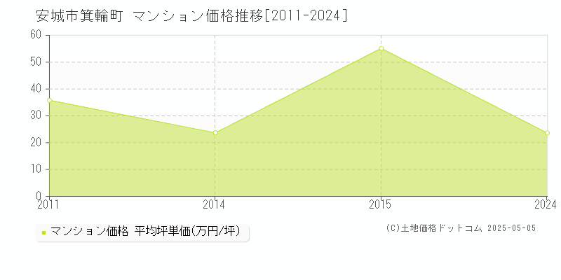 安城市箕輪町のマンション価格推移グラフ 