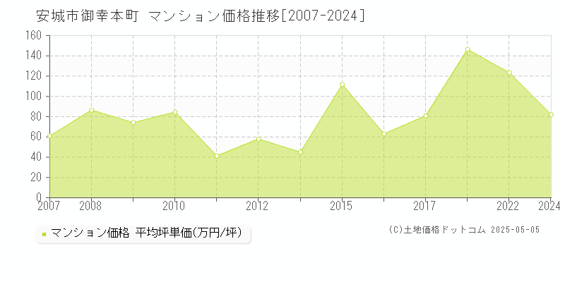 御幸本町(安城市)のマンション価格推移グラフ(坪単価)[2007-2024年]
