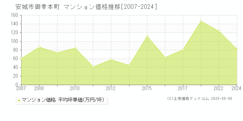 安城市御幸本町のマンション価格推移グラフ 