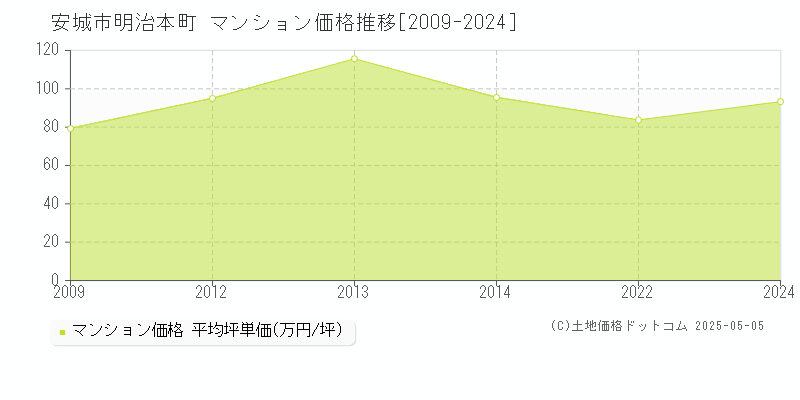 明治本町(安城市)のマンション価格推移グラフ(坪単価)[2009-2024年]