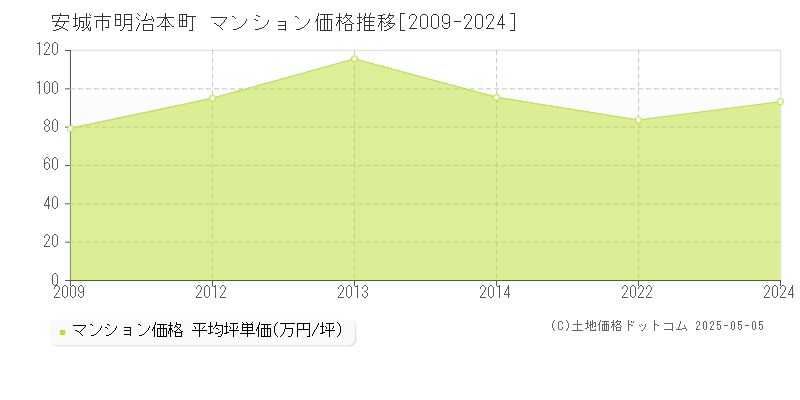 安城市明治本町のマンション取引事例推移グラフ 