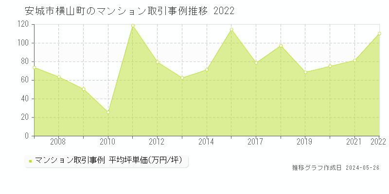 安城市横山町のマンション価格推移グラフ 