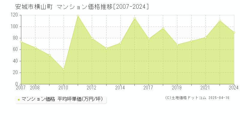 安城市横山町のマンション価格推移グラフ 