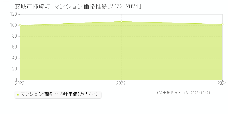 愛知県安城市柿碕町のマンション価格推移グラフ(坪単価)[2022-2024年]
