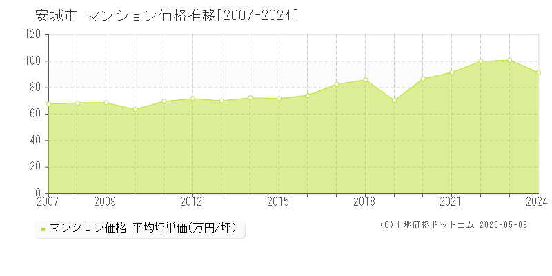 安城市(愛知県)のマンション価格推移グラフ(坪単価)[2007-2024年]
