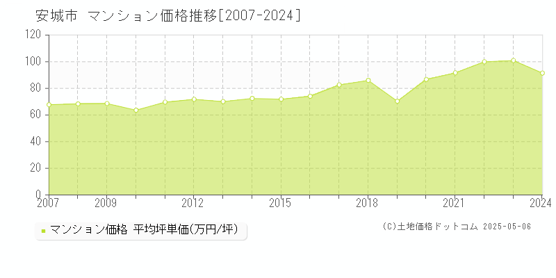 安城市全域のマンション取引事例推移グラフ 