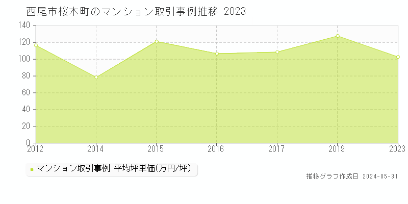 西尾市桜木町のマンション価格推移グラフ 