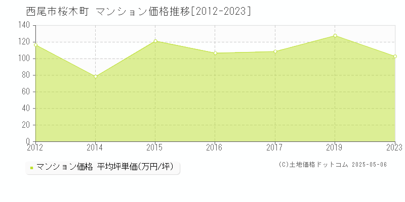 桜木町(西尾市)のマンション価格推移グラフ(坪単価)[2012-2023年]