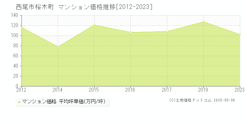 西尾市桜木町のマンション価格推移グラフ 