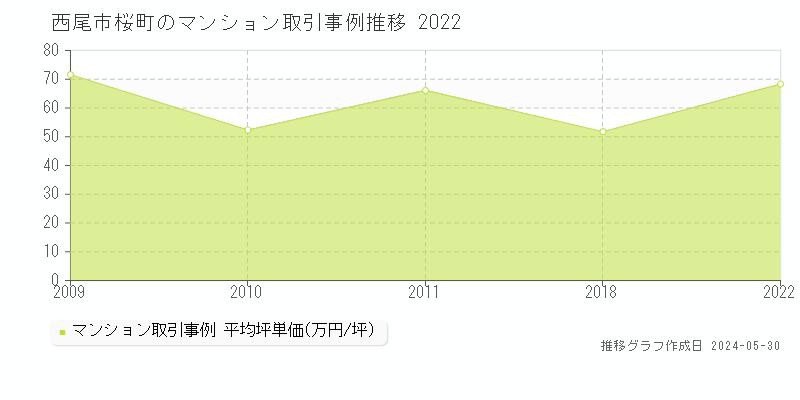 西尾市桜町のマンション価格推移グラフ 