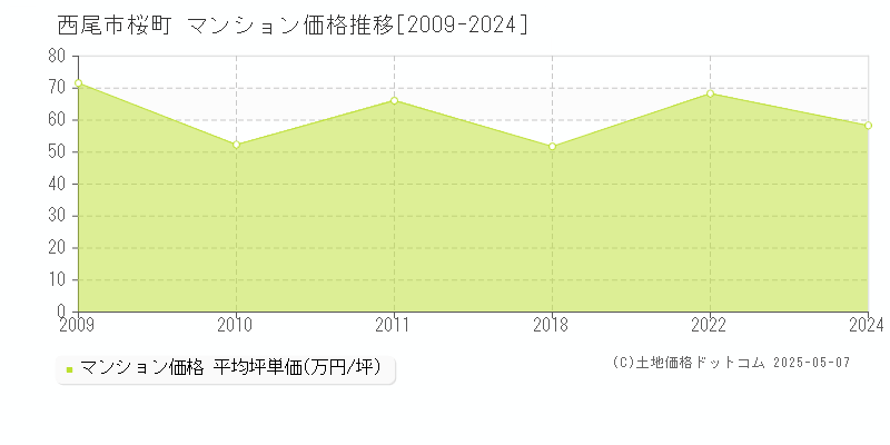 桜町(西尾市)のマンション価格推移グラフ(坪単価)[2009-2024年]