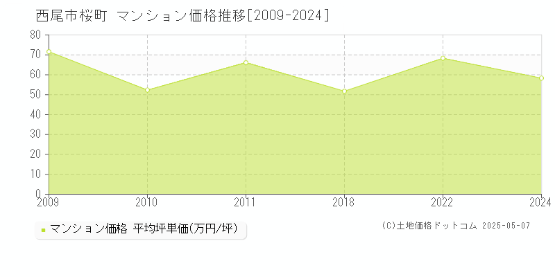 西尾市桜町のマンション価格推移グラフ 